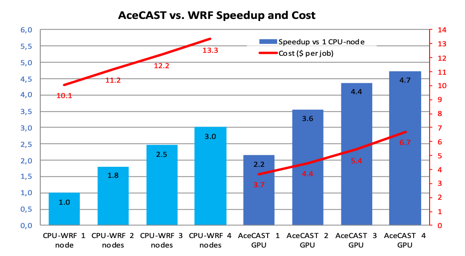 AceCAST Speedup Image
