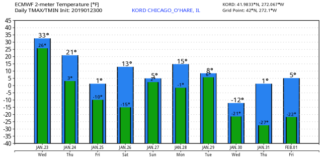 KORD_2019012300_ecmwf_min_max_10.png