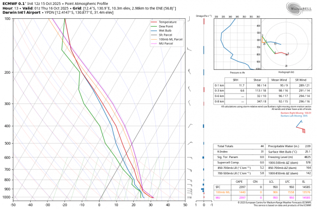 ecmwf-deterministic-YPDN-sounding-0576400