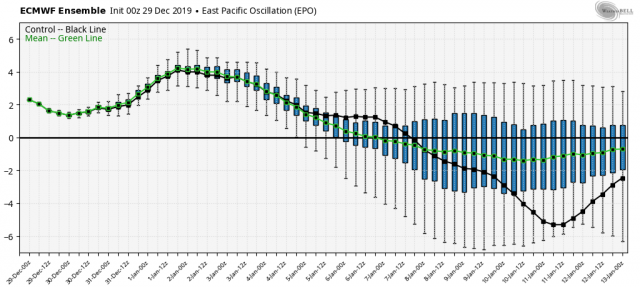 Long Range Thread 19.0 - Page 12 Ecmwf_ensemble_nhem_avg_epo_box_7577600